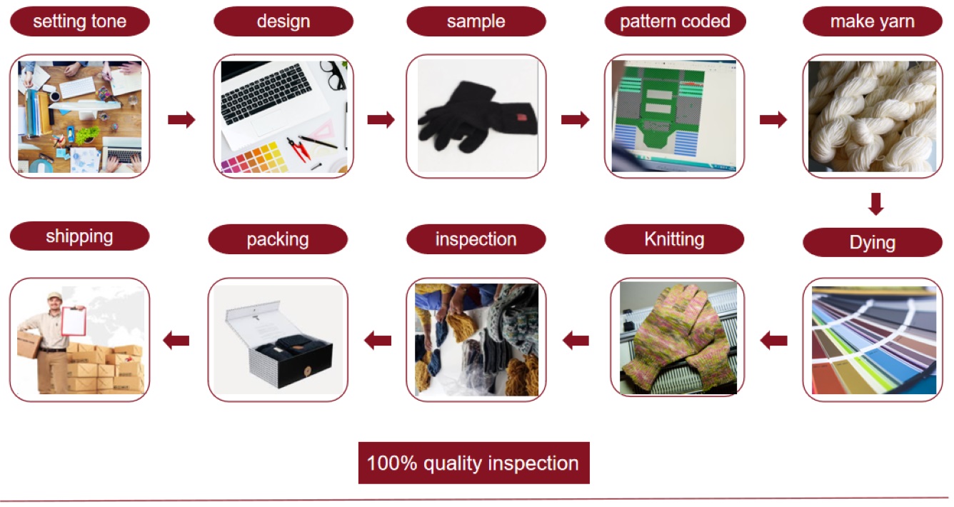 gloves order process