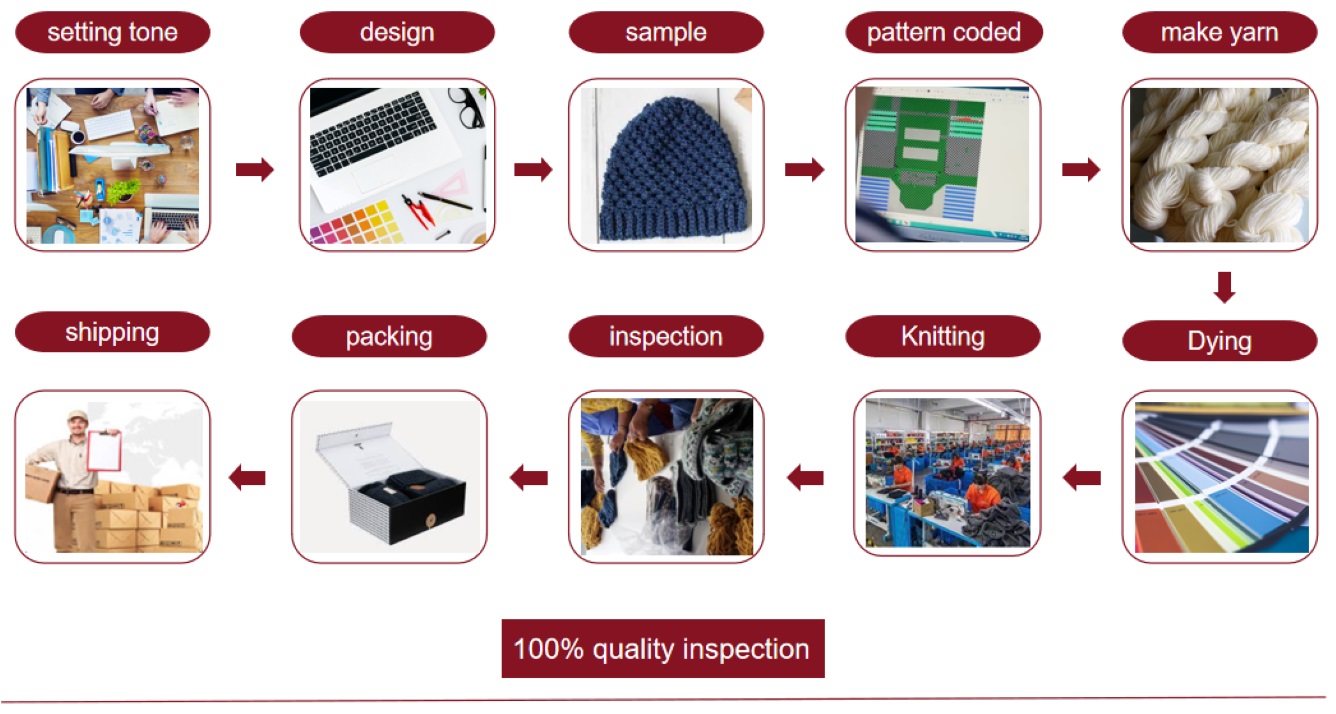 hat order process